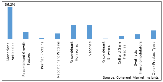 Biopharmaceuticals Market - Share, Size And Industry Analysis